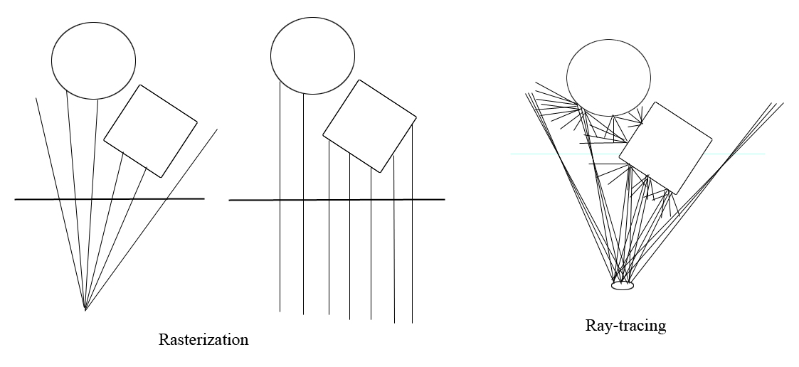 Rasterized vs Ray-Traced vs Real-Time Rendering Explained